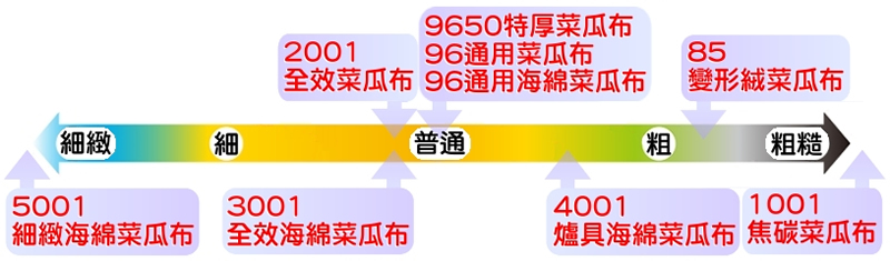 由細到粗菜瓜布型號：細致款-5001細緻海綿菜瓜布，細款-3001全效海綿菜瓜布、2001全效海綿菜瓜布，普通粗細款-9650特厚菜瓜布、96通用菜瓜布、96通用海綿菜瓜布，接近粗款-4001爐具海綿菜瓜布，粗款-85變形絨菜瓜布，粗糙款-1001焦炭菜瓜布